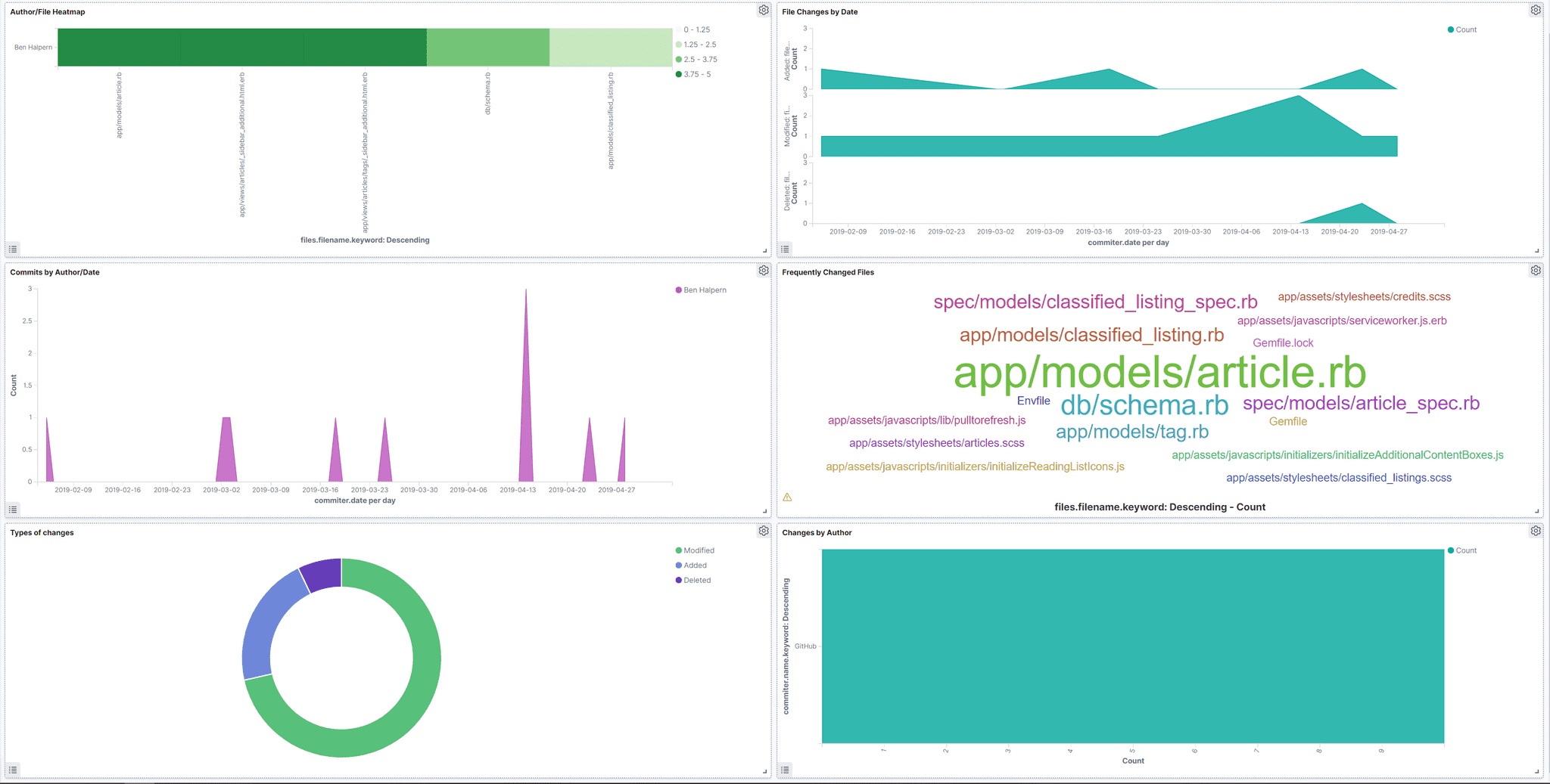 Dashboard of commits by Ben Halpern in the last 90 days, about 